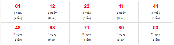 Thống kê lô rơi Bình Định ngày 30-06-2022