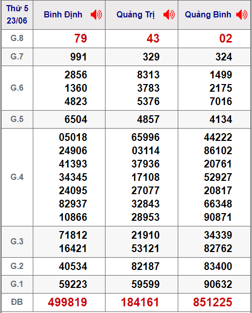 Bảng kết quả xổ số Bình Định thứ 5 tuần trước 23-06-2022