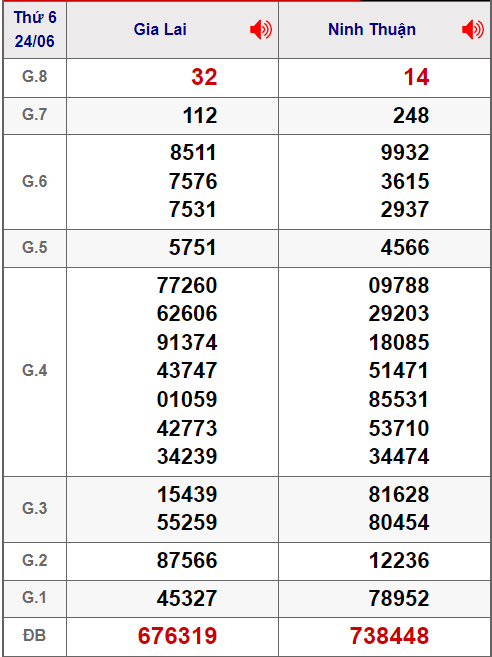 Bảng kết quả xổ số Ninh Thuận thứ 6 tuần trước 24-06-2022